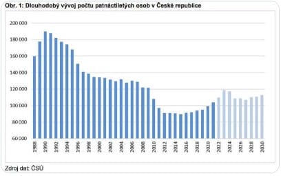 CSU vyvoj patnactiletych osob CSU vyvoj patnactiletych osob